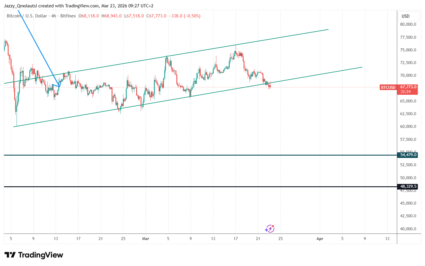 Bitcoin Price Analysis Bearish Breakdown Signals