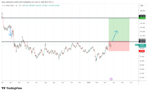 Is the Dollar Preparing for a Major Breakout Above 100.59?