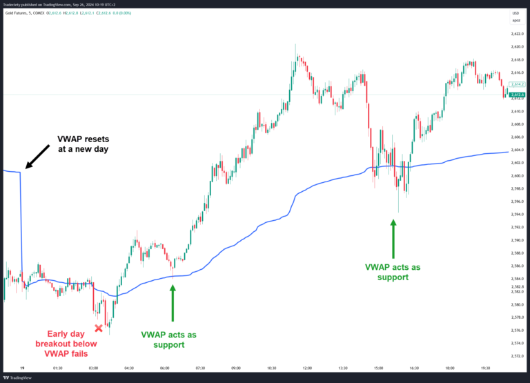 Trading Indicators: A Complete Guide for Beginners