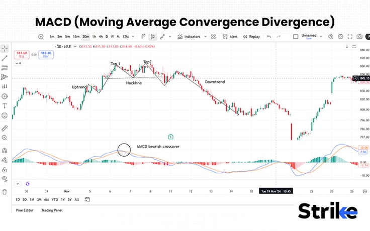 Trading Indicators: A Complete Guide for Beginners