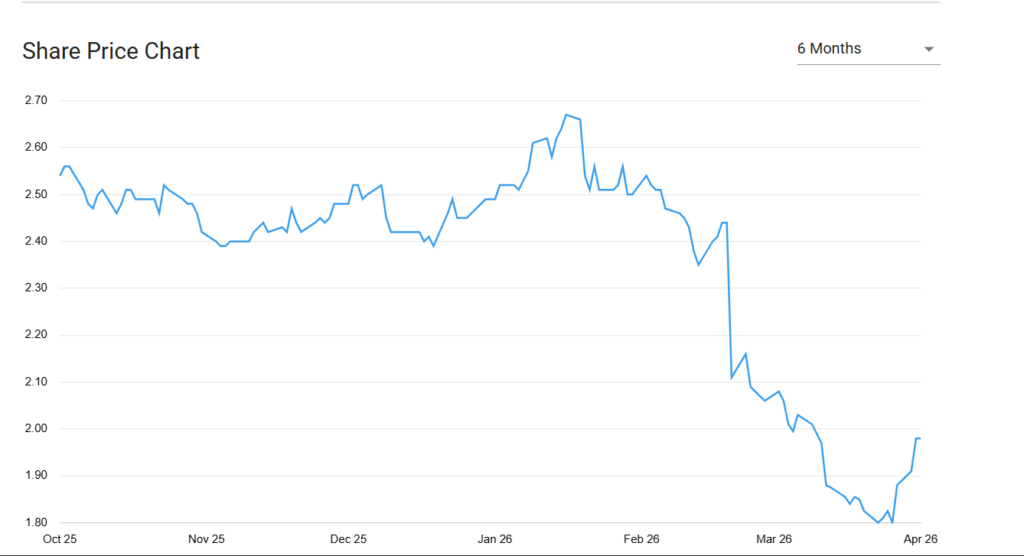 Inghams Group Limited Stock Analysis
