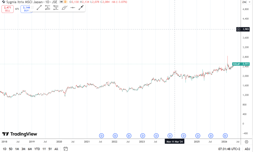 Top 10 Shares to Buy on EasyEquities in South Africa (2026)