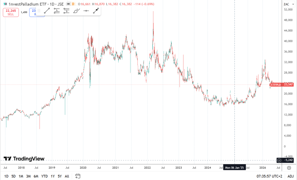 Top 10 Shares to Buy on EasyEquities in South Africa (2026)