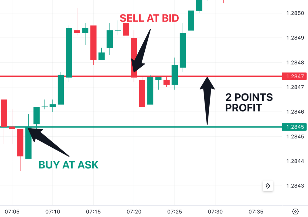 Scalping Strategy Explained