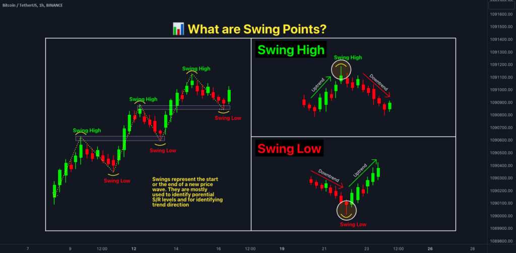 Smart Money Concepts (SMC)