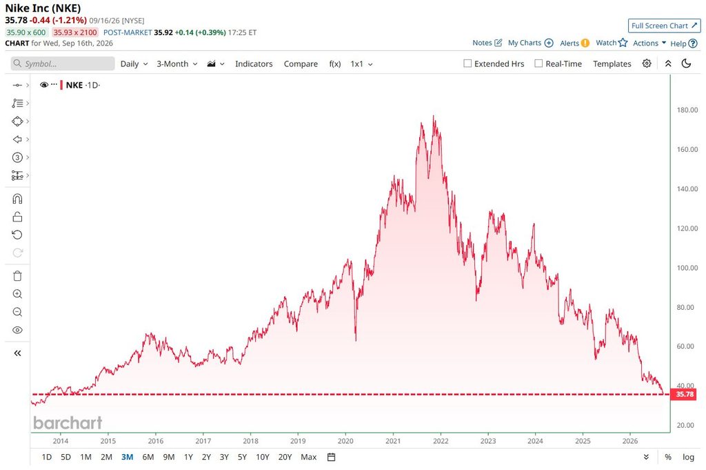 Nike stock