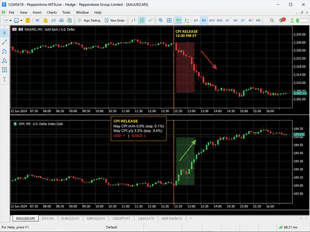How South African Traders Can Read US CPI